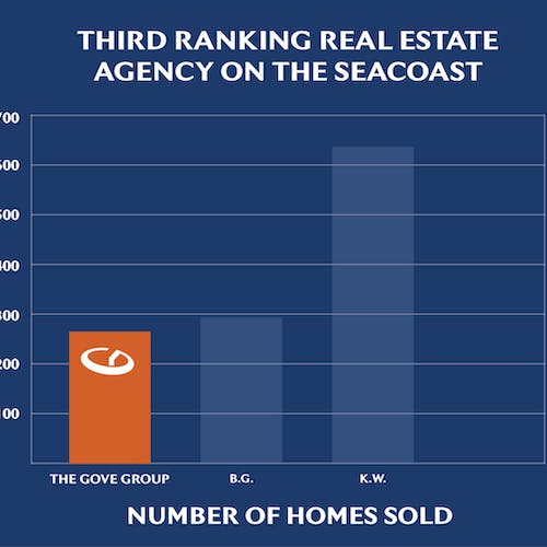 Graph Showing The Gove Group as 3rd Ranking Agency on the Seacoast>